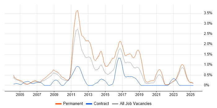 Job vacancy trend for Advertising in Lancashire
