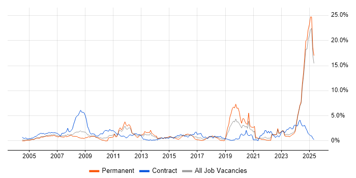 Job vacancy trend for Aerospace in Lancashire Job vacancy trend for Aerospace in Lancashire