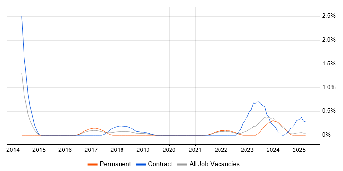Job vacancy trend for Agile Coach in Lancashire Job vacancy trend for Agile Coach in Lancashire