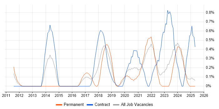 Job vacancy trend for Agile Coaching in Lancashire