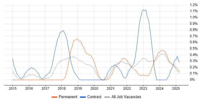Job vacancy trend for Agile Delivery Manager in Lancashire Job vacancy trend for Agile Delivery Manager in Lancashire