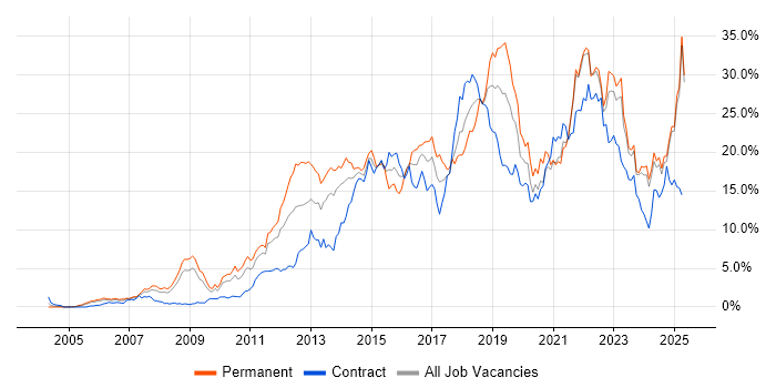 Job vacancy trend for Agile in Lancashire Job vacancy trend for Agile in Lancashire