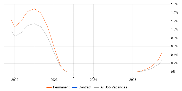 Ahrefs job vacancy trend in Lancashire