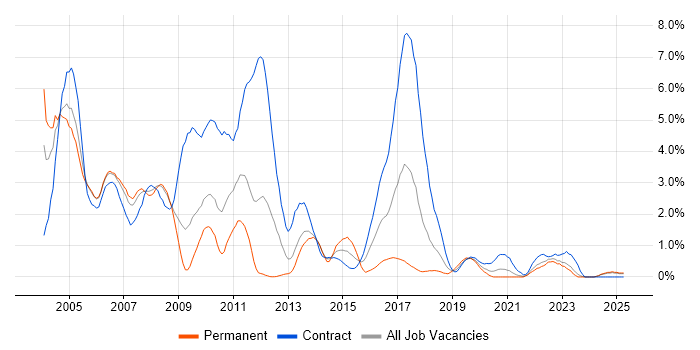 Job vacancy trend for AIX in Lancashire Job vacancy trend for AIX in Lancashire