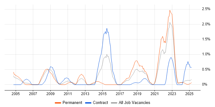 Job vacancy trend for Algorithms in Lancashire Job vacancy trend for Algorithms in Lancashire