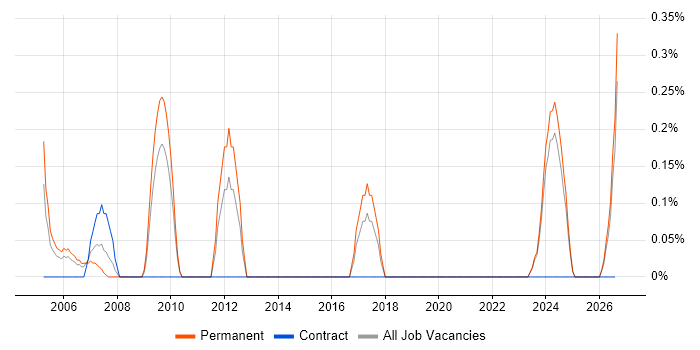 Allen-Bradley job vacancy trend in Lancashire