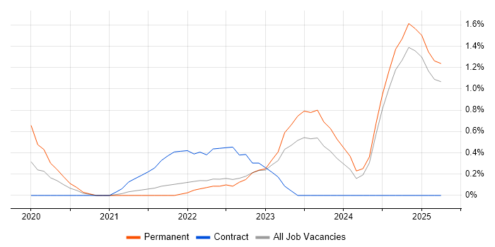Job vacancy trend for Alteryx in Lancashire Job vacancy trend for Alteryx in Lancashire