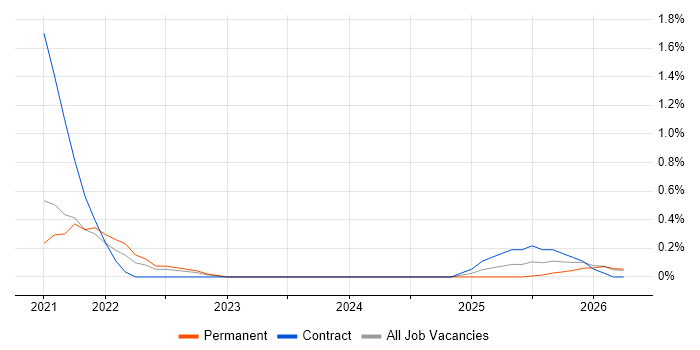 Amazon Athena job vacancy trend in Lancashire