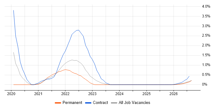 Amazon CloudWatch job vacancy trend in Lancashire
