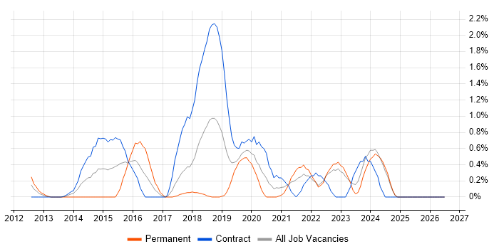 Amazon EC2 job vacancy trend in Lancashire