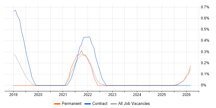 Amazon EKS job vacancy trend in Lancashire