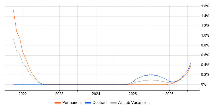 Amazon EMR job vacancy trend in Lancashire