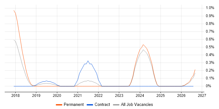 Amazon Kinesis job vacancy trend in Lancashire