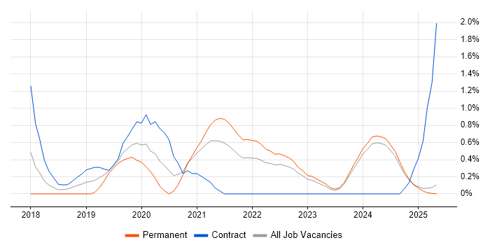 Job vacancy trend for Amazon RDS in Lancashire Job vacancy trend for Amazon RDS in Lancashire