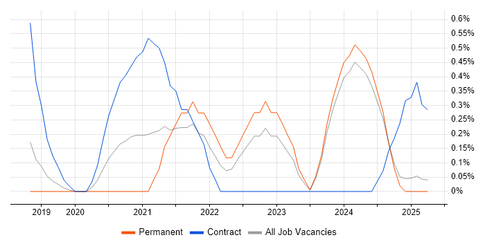 Job vacancy trend for Amazon Redshift in Lancashire