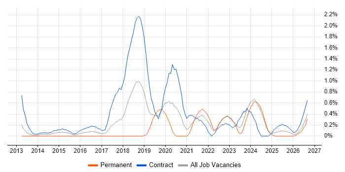 Amazon S3 job vacancy trend in Lancashire