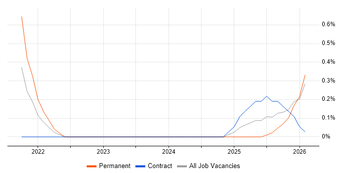 Amazon SageMaker job vacancy trend in Lancashire