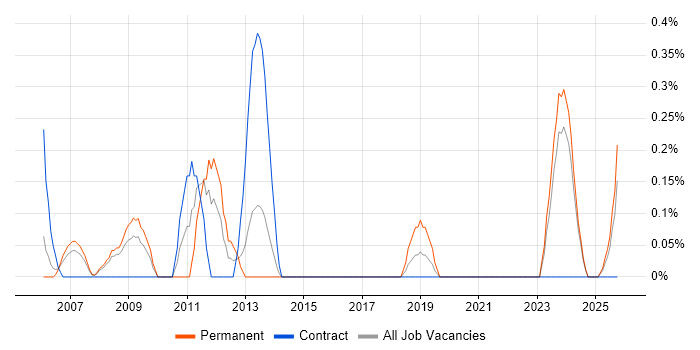 Analogue Electronics job vacancy trend in Lancashire