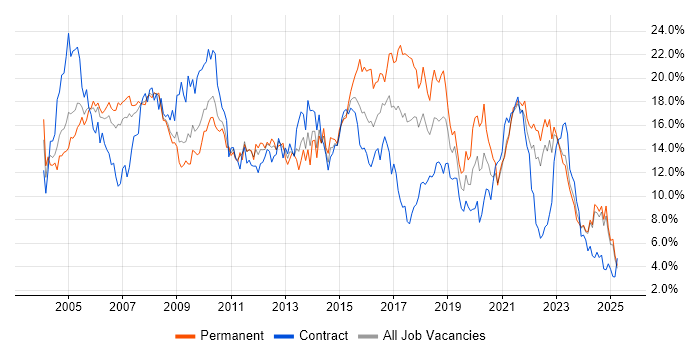 Job vacancy trend for Analyst in Lancashire Job vacancy trend for Analyst in Lancashire