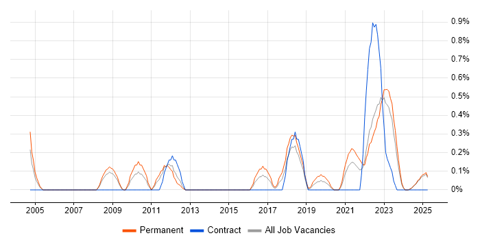 Job vacancy trend for Analytical Mindset in Lancashire