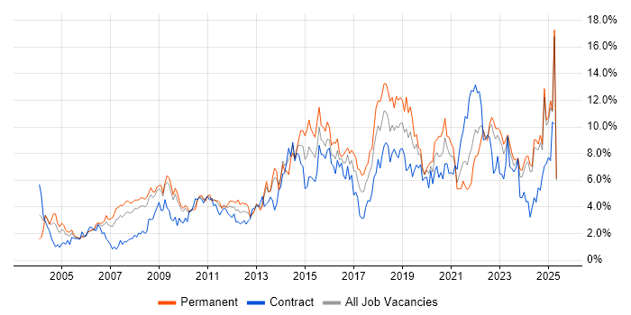 Job vacancy trend for Analytical Skills in Lancashire Job vacancy trend for Analytical Skills in Lancashire