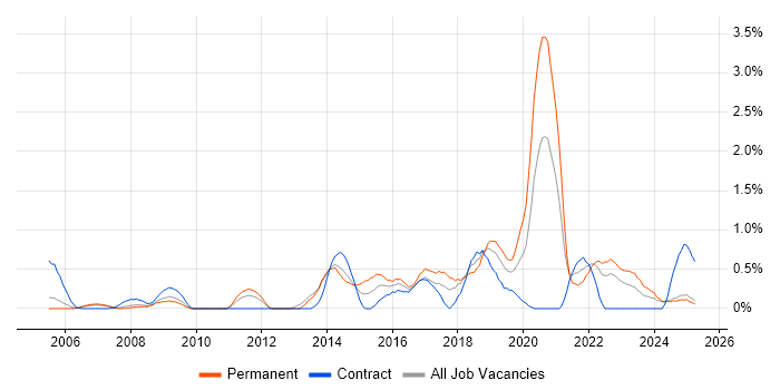 Job vacancy trend for Analytical Thinking in Lancashire Job vacancy trend for Analytical Thinking in Lancashire