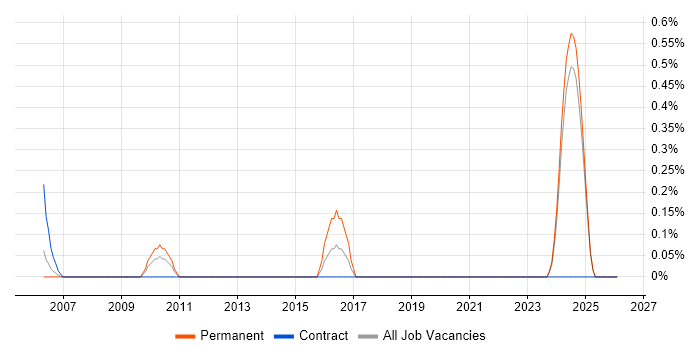 Analytics Developer job vacancy trend in Lancashire