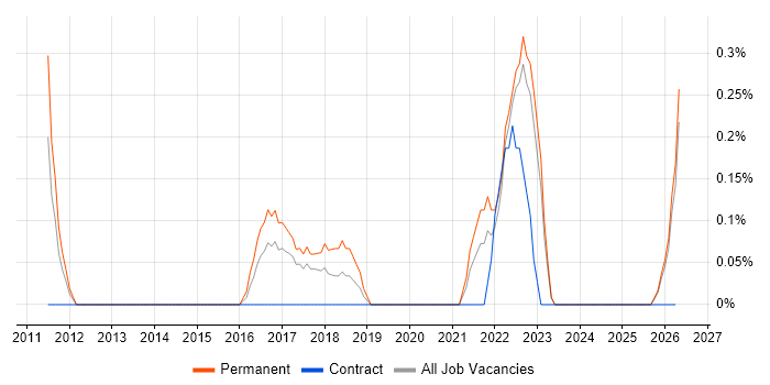 Analytics Manager job vacancy trend in Lancashire