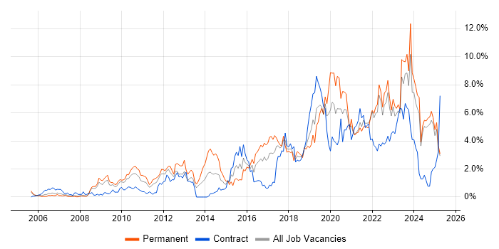 Job vacancy trend for Analytics in Lancashire Job vacancy trend for Analytics in Lancashire