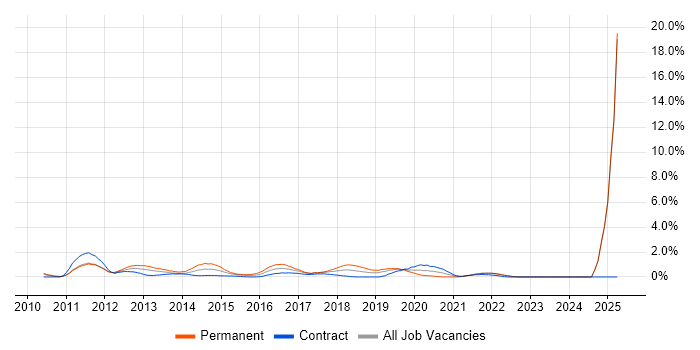 Job vacancy trend for Android Development in Lancashire Job vacancy trend for Android Development in Lancashire