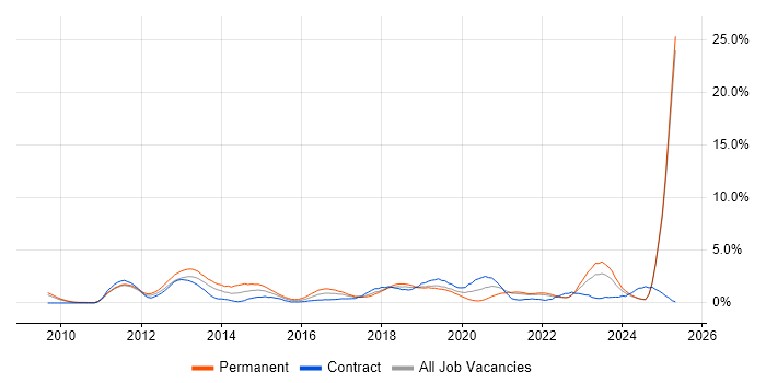 Job vacancy trend for Android in Lancashire Job vacancy trend for Android in Lancashire