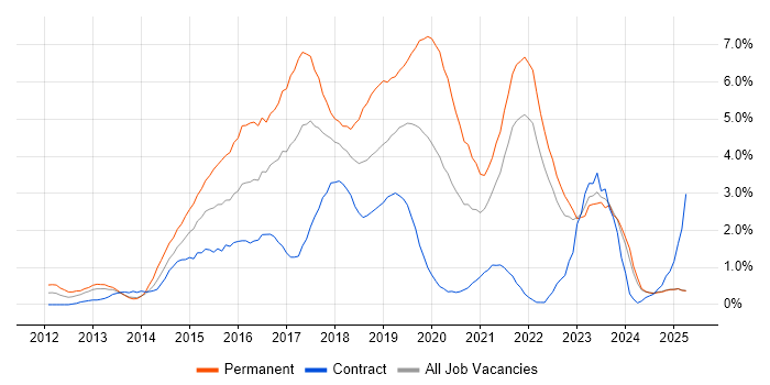 Job vacancy trend for AngularJS in Lancashire Job vacancy trend for AngularJS in Lancashire