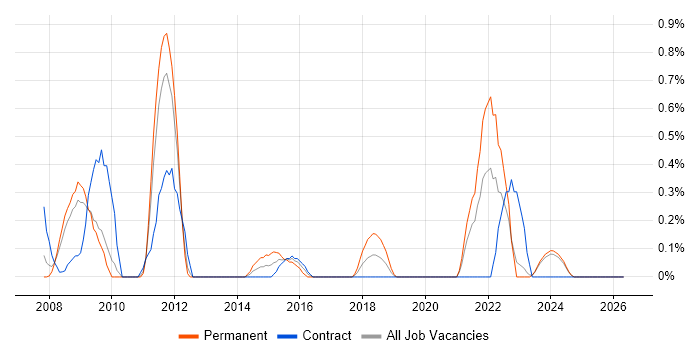 Animation job vacancy trend in Lancashire