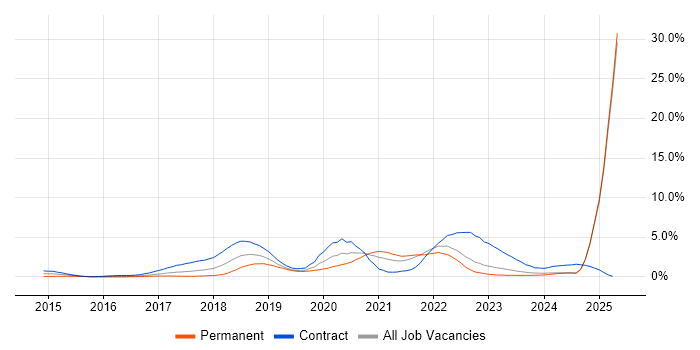 Job vacancy trend for Ansible in Lancashire Job vacancy trend for Ansible in Lancashire