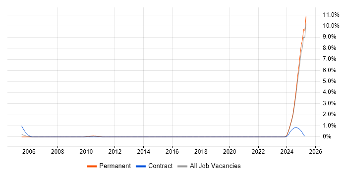 Job vacancy trend for ANSYS in Lancashire Job vacancy trend for ANSYS in Lancashire