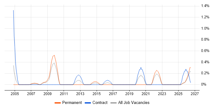 Antivirus Management job vacancy trend in Lancashire