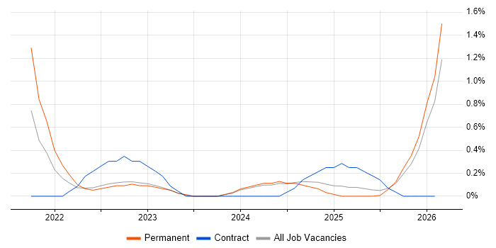Apache Airflow job vacancy trend in Lancashire