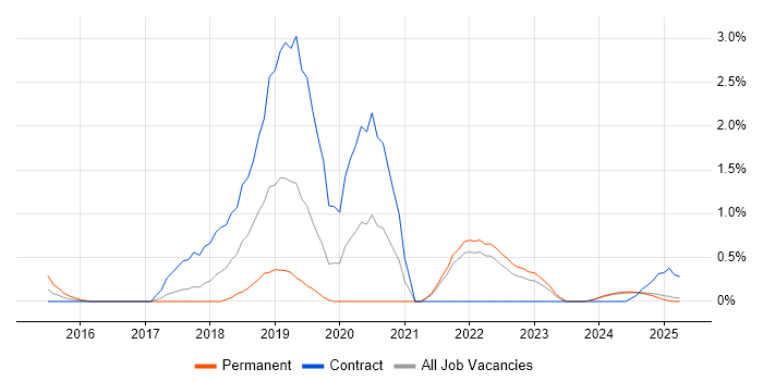 Job vacancy trend for Apache Spark in Lancashire Job vacancy trend for Apache Spark in Lancashire