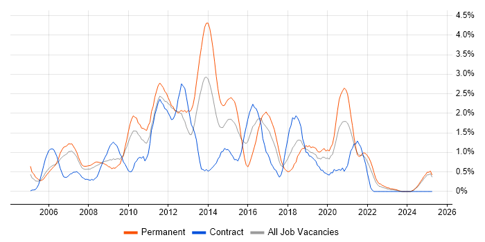 Job vacancy trend for Apache in Lancashire Job vacancy trend for Apache in Lancashire