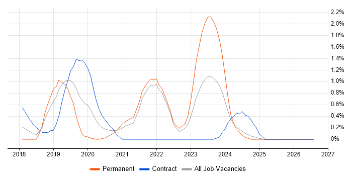 API Design job vacancy trend in Lancashire