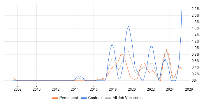 Job vacancy trend for API Development in Lancashire Job vacancy trend for API Development in Lancashire