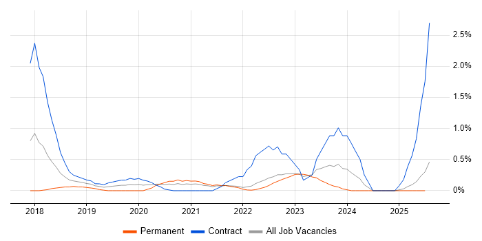Job vacancy trend for API Management in Lancashire Job vacancy trend for API Management in Lancashire