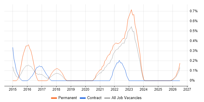 API Testing job vacancy trend in Lancashire