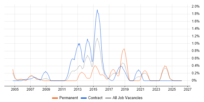 APMP job vacancy trend in Lancashire