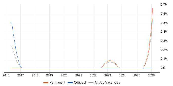 Appian job vacancy trend in Lancashire