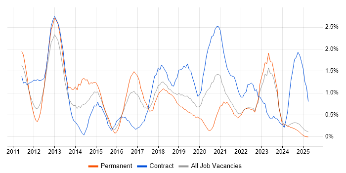 Job vacancy trend for Apple iOS in Lancashire Job vacancy trend for Apple iOS in Lancashire