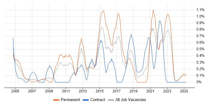 Job vacancy trend for Apple in Lancashire Job vacancy trend for Apple in Lancashire