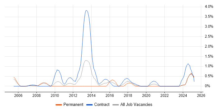 Job vacancy trend for Application Packaging in Lancashire Job vacancy trend for Application Packaging in Lancashire