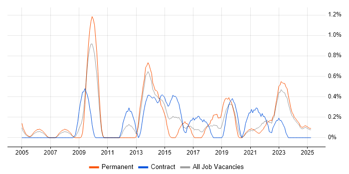 Job vacancy trend for Application Security in Lancashire Job vacancy trend for Application Security in Lancashire