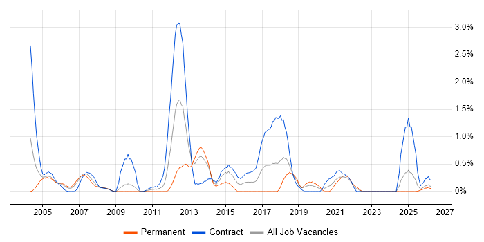 Applications Architect job vacancy trend in Lancashire